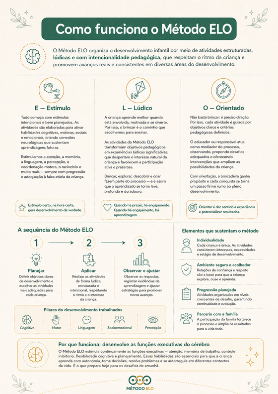 Guia do Método ELO — como funciona